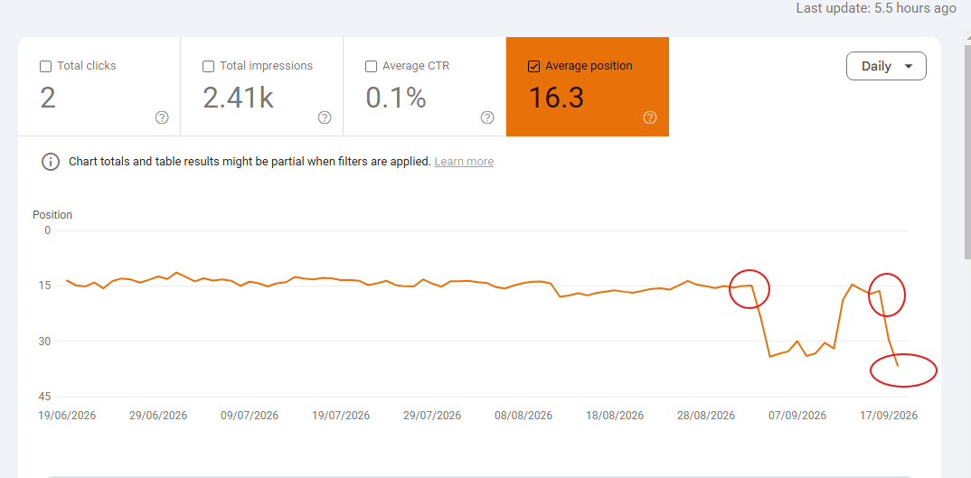Displaying Website Ranking Dropped