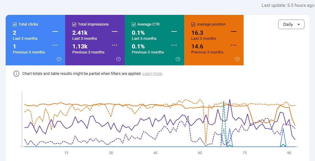 Google Search Console Showing stats like impression, clicks, positions, and ctr